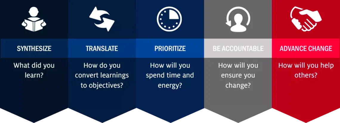 Eller Executive Education's 5 Step Approach: Synthesize, Translate, Prioritize, Be Accountable, Advance Change